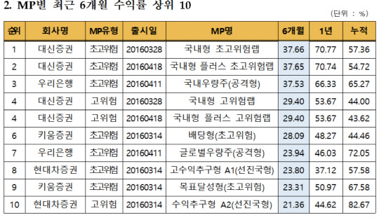 (금융투자협회 제공)